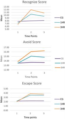 Effectiveness of a predator avoidance program for elementary-aged youth